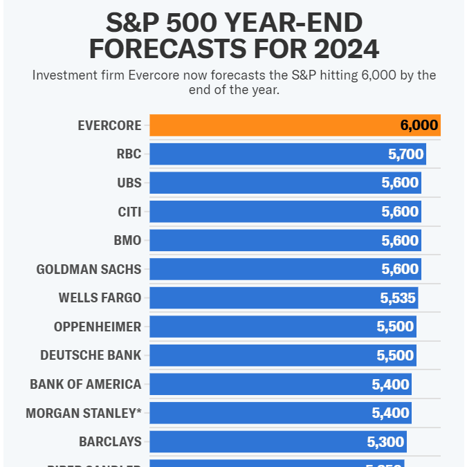 S&P 500 performance